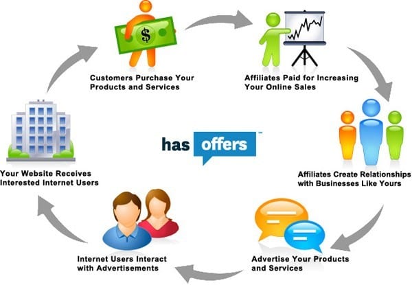 How does Affiliate Marketing Work?